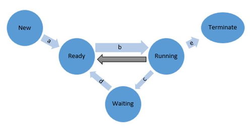 信息系統(tǒng)狀態(tài)過(guò)程圖與操作系統(tǒng)過(guò)程狀態(tài)圖的比較及其在信息系統(tǒng)集成服務(wù)中的整合應(yīng)用